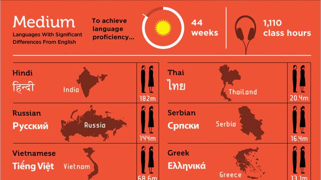 Hard Languages To Learn 0